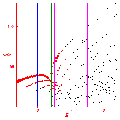 Peres lattice <N>